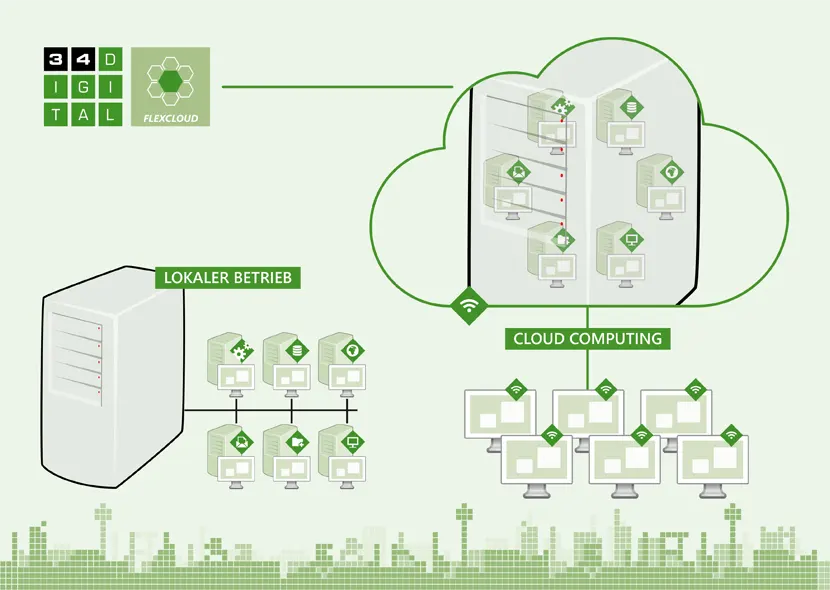 Grafische Darstellung einer lokal betrieben Serverhardware im Vergleich zu der 34digital flexcloud, als flexible und optimierte Cloud-Computing Lösung.